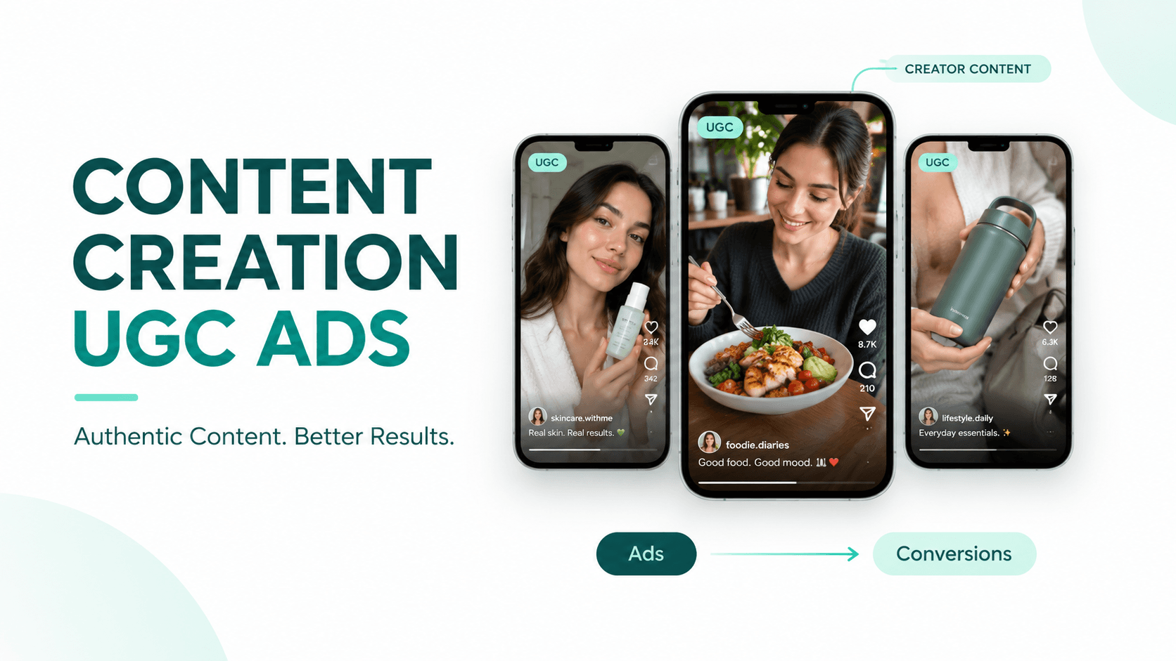 Three phones showing creator-style UGC ads for skincare, food and a water bottle, leading from ads to conversions.